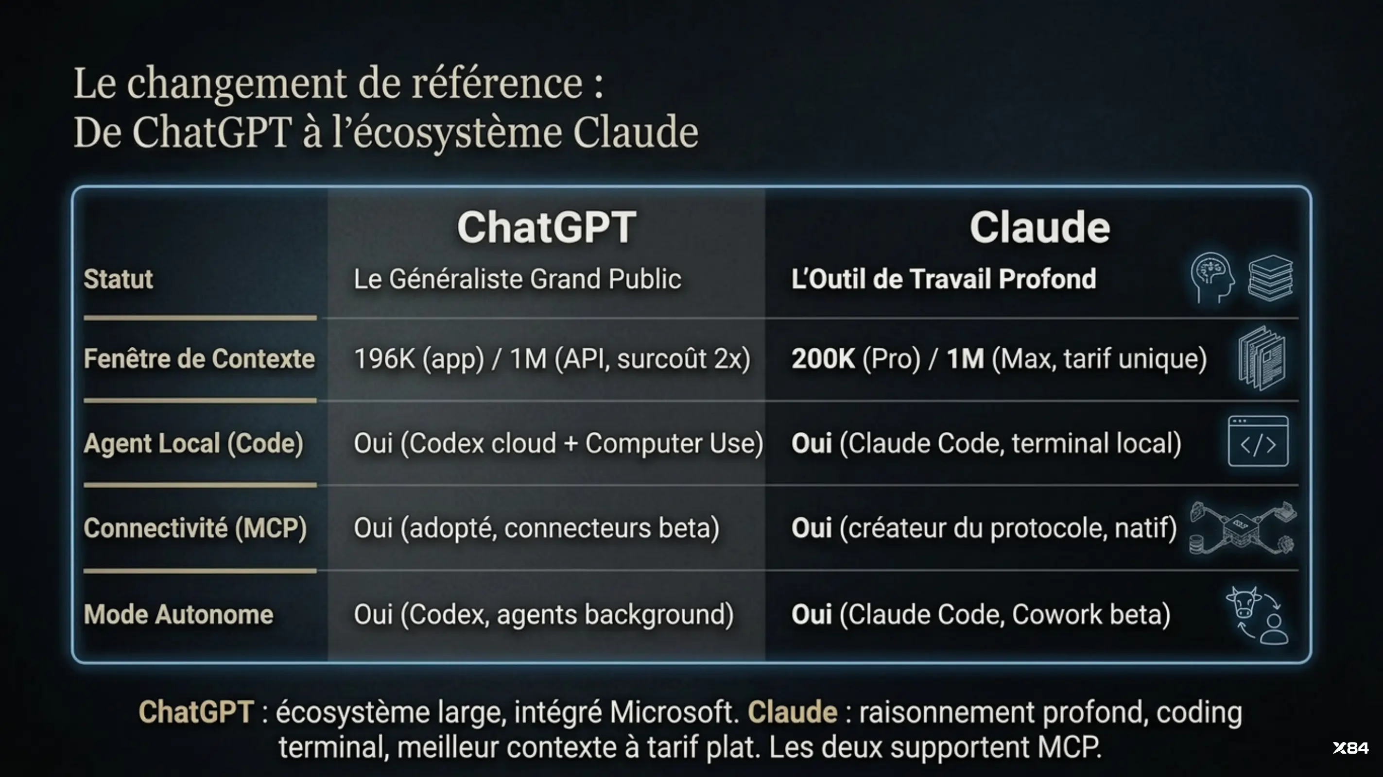 De ChatGPT à l'écosystème Claude