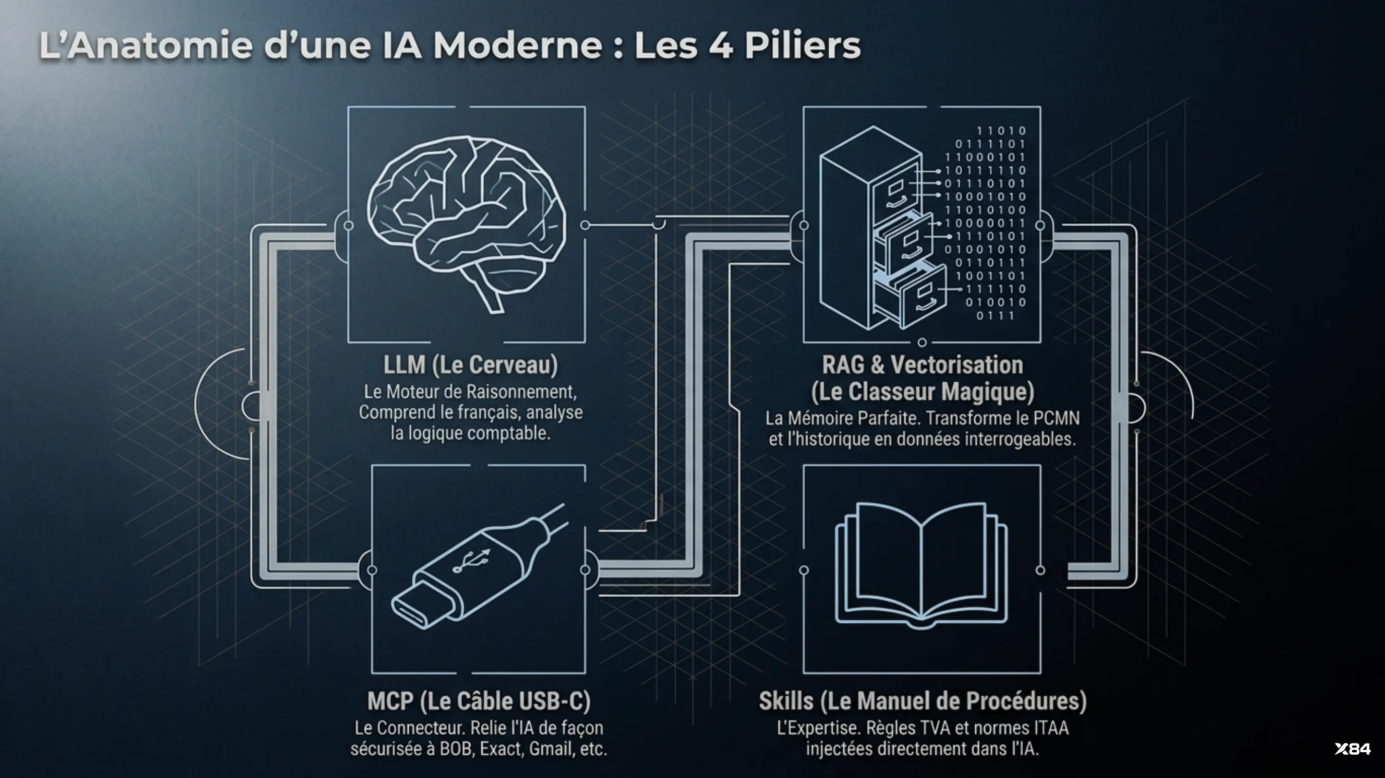 L'anatomie d'une IA moderne : les 4 piliers