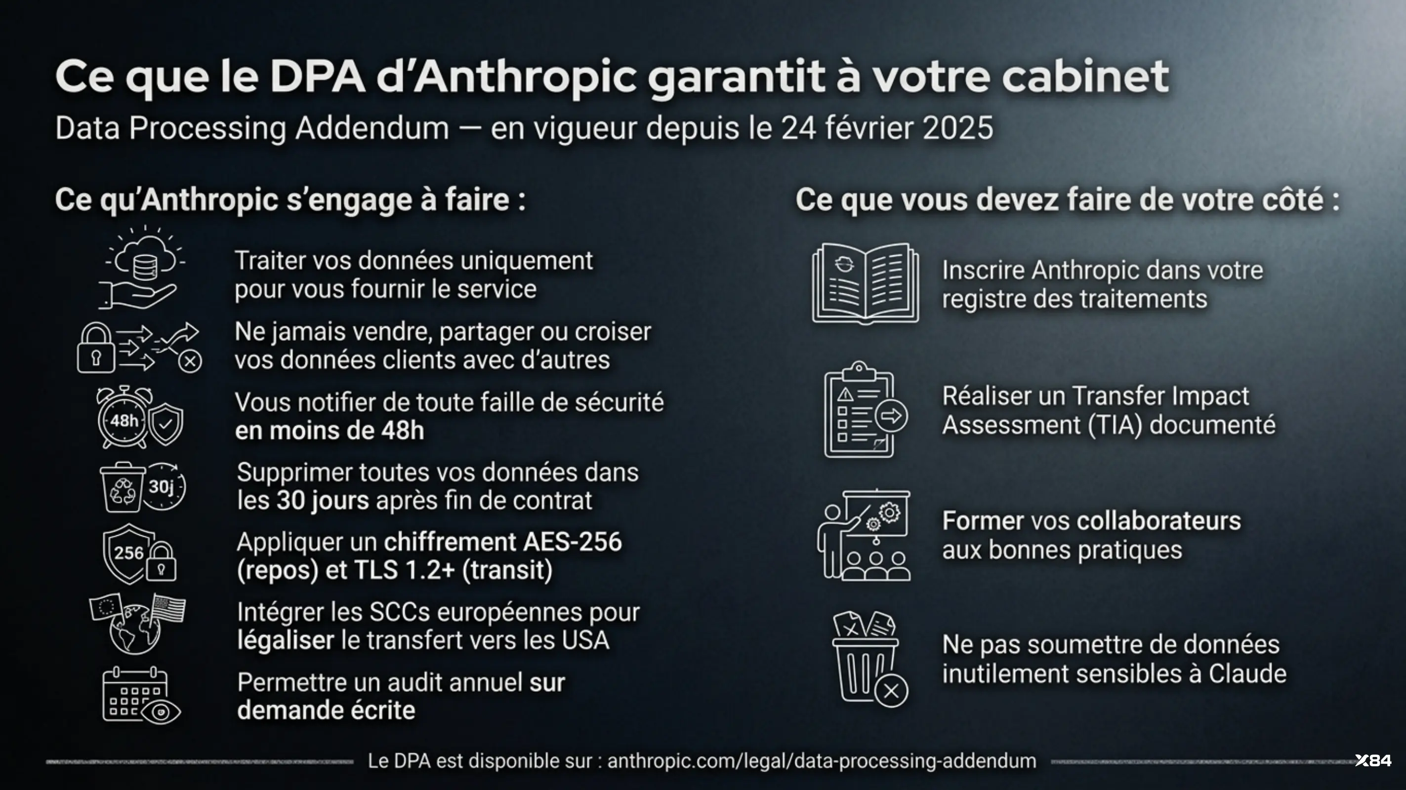 Le DPA d'Anthropic