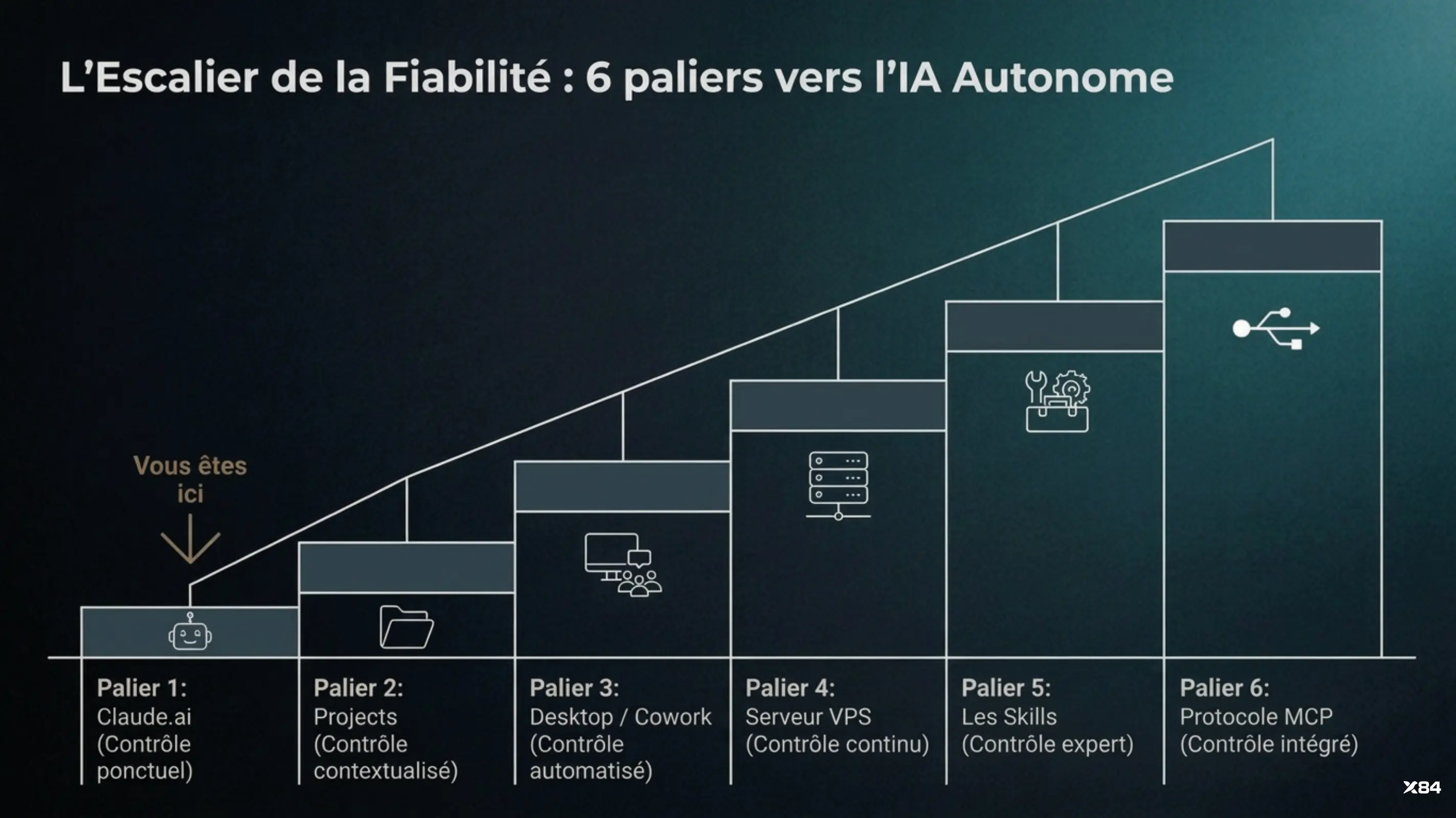 L'escalier de la fiabilité : 6 paliers vers l'IA autonome