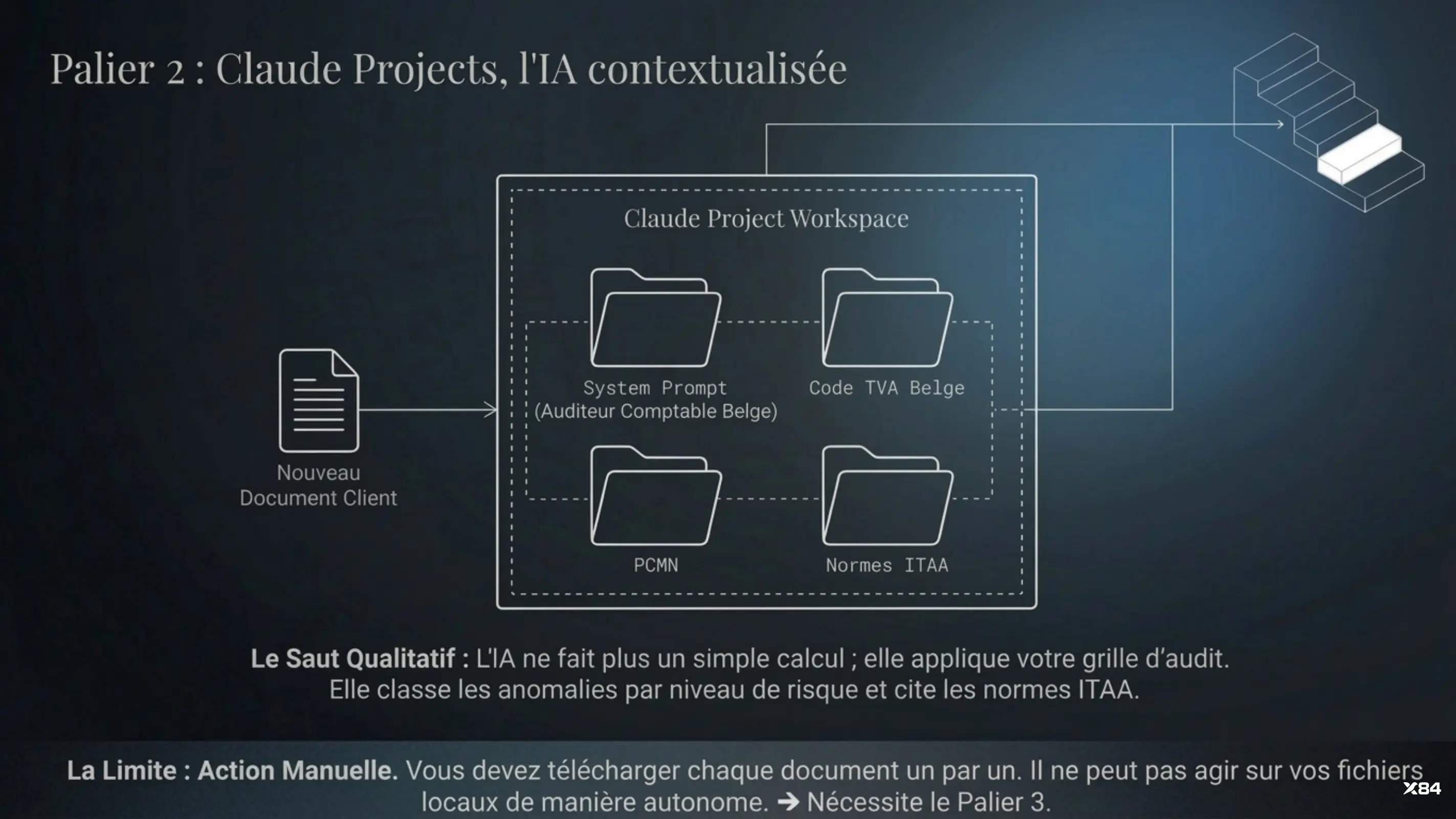 Palier 2 : Claude Projects, l'IA contextualisée