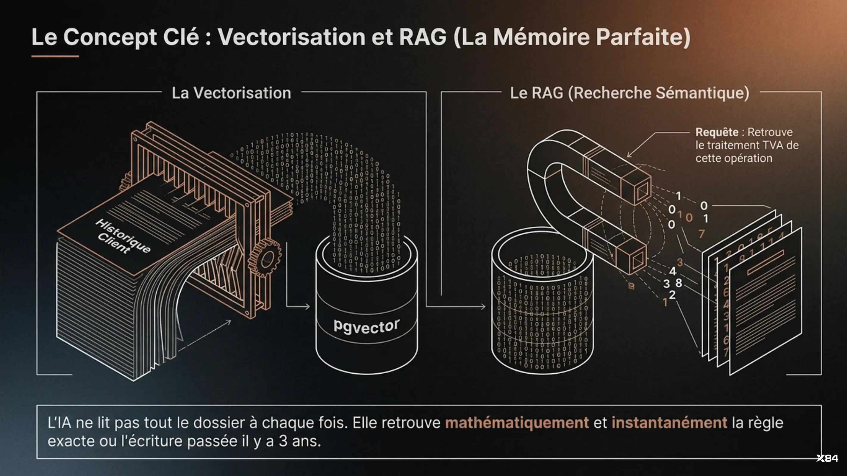 Vectorisation et RAG : la mémoire parfaite