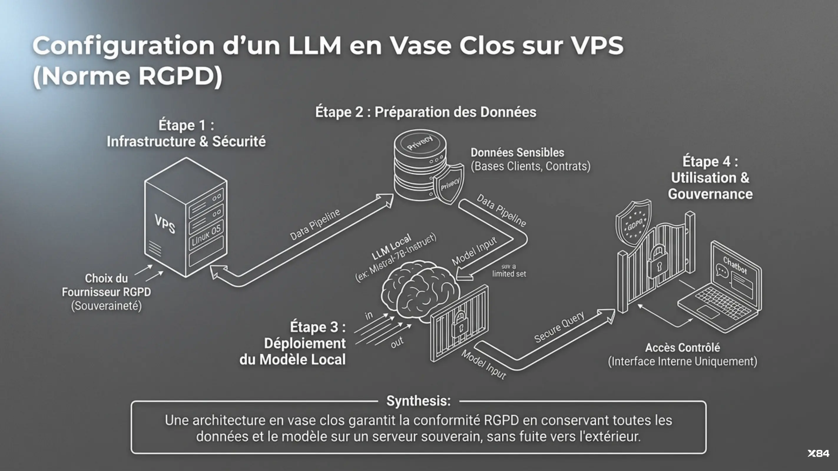 Configuration d'un LLM en vase clos (RGPD)