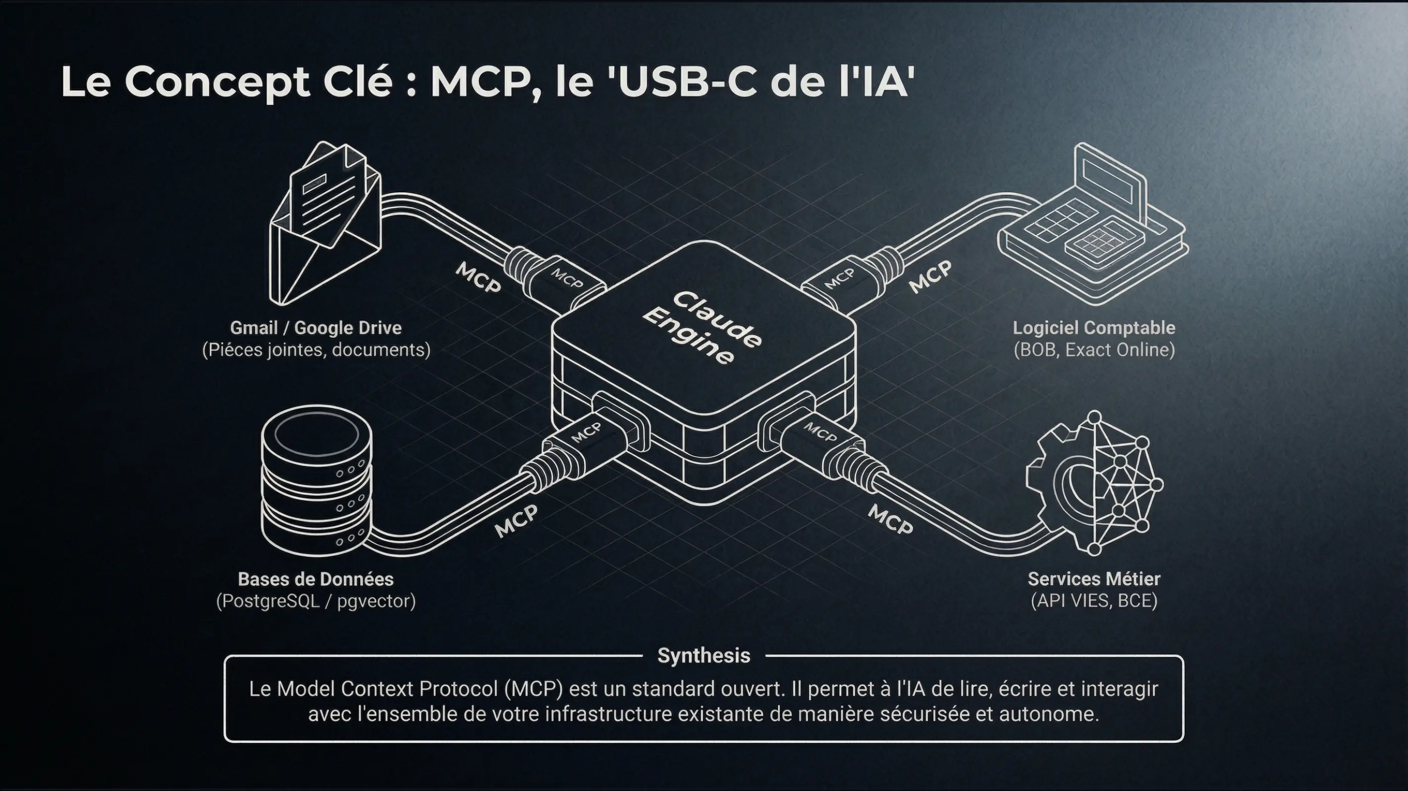 MCP : le USB-C de l'IA