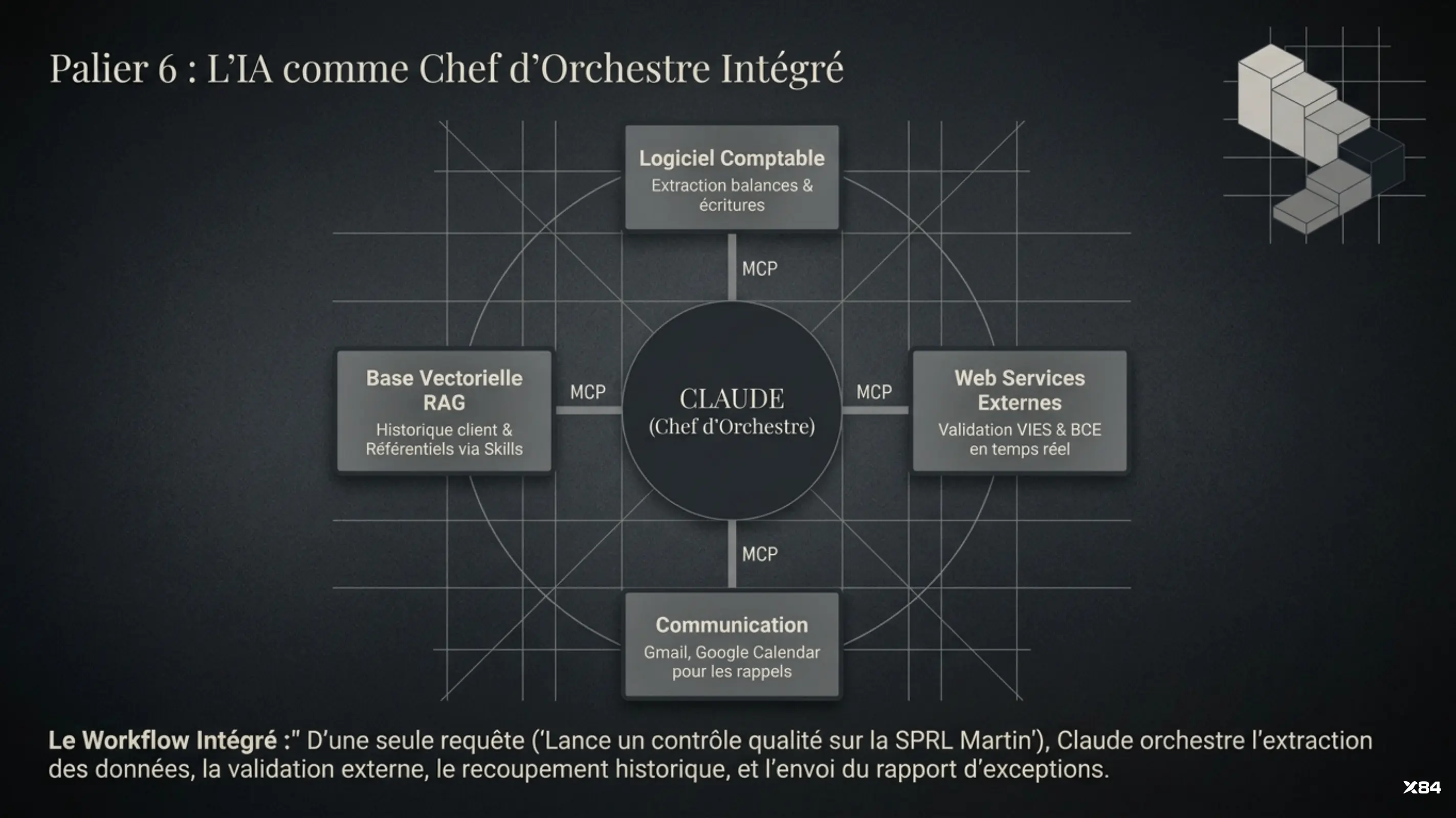 Palier 6 : l'IA comme chef d'orchestre intégré