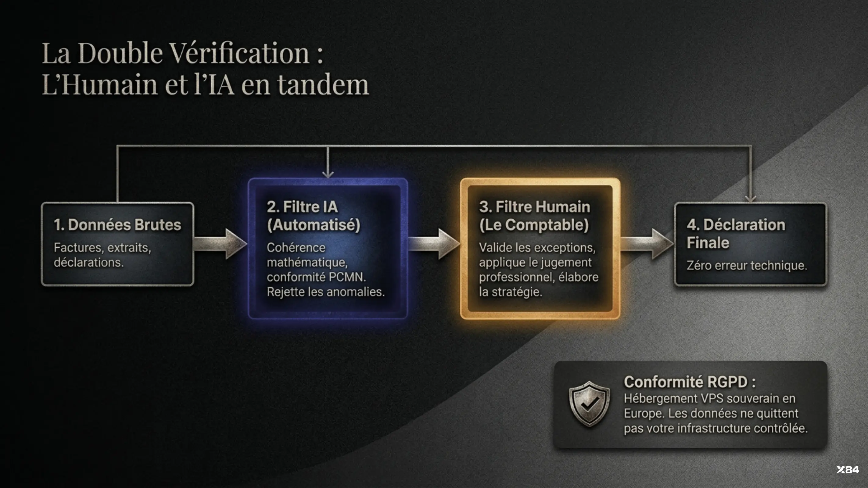 La double vérification : humain et IA en tandem
