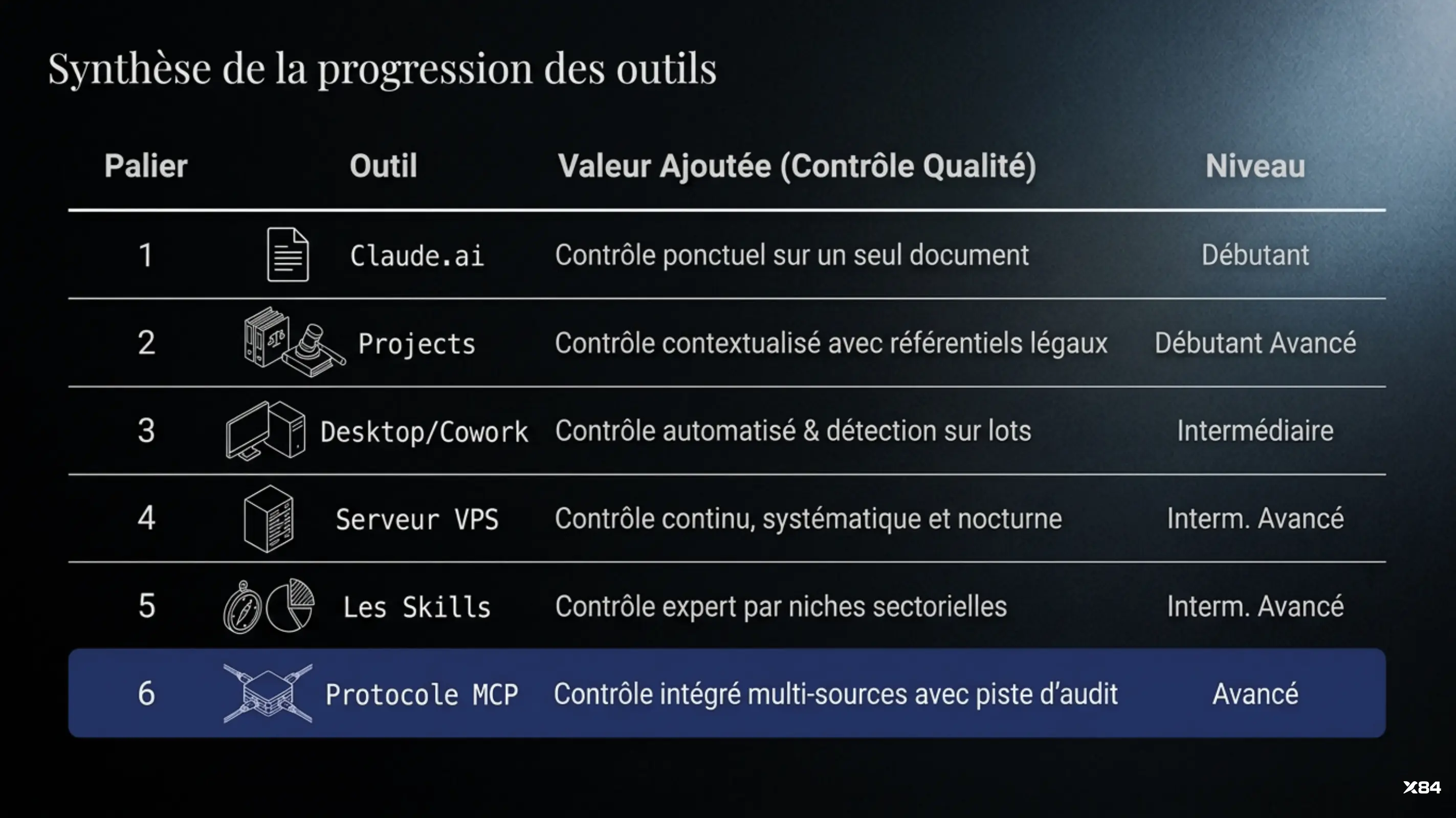 Synthèse de la progression des outils