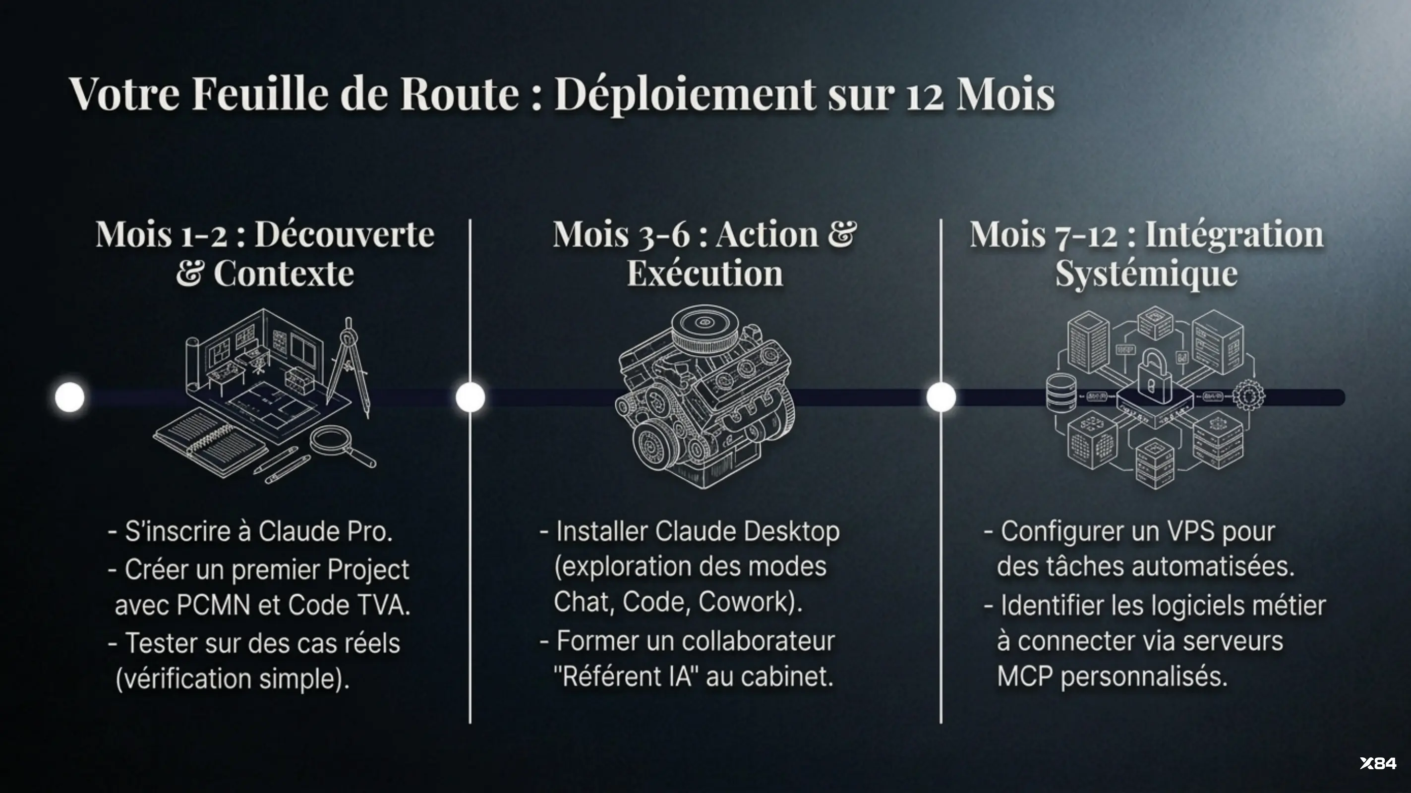 Feuille de route : déploiement sur 12 mois